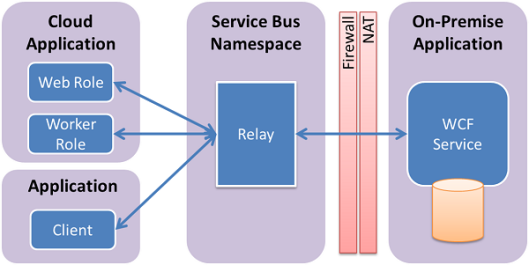 bus relay