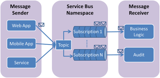 topic and subscription